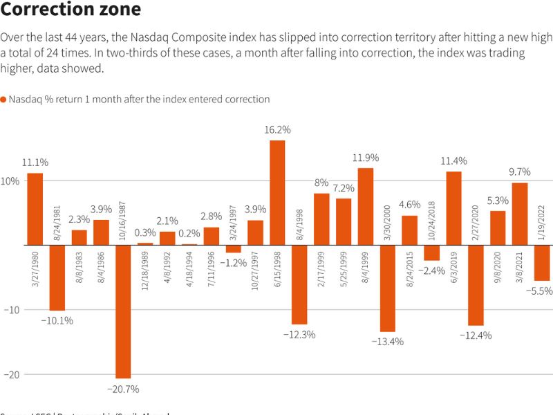 Nasdaq Falls 10% from Record High: Tech Sector Correction and Market Impact