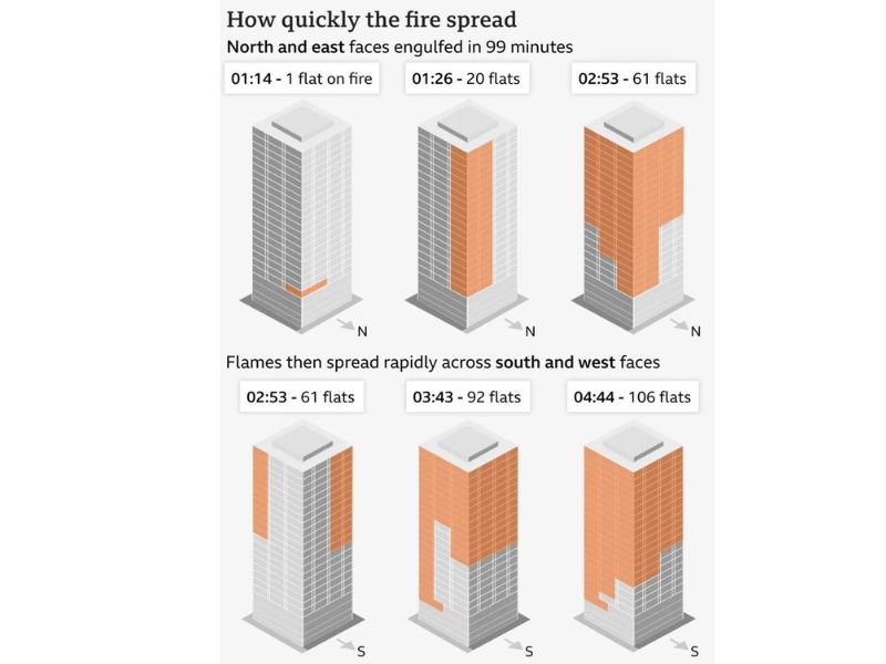 Grenfell Tower Fire: Key Failures and Systemic Issues Revealed in Inquiry Report