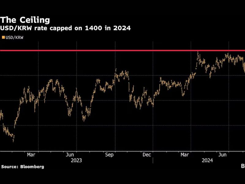 South Korea's Bold Move: Slashing FX Stabilization Fund Amid Won's Rollercoaster Year